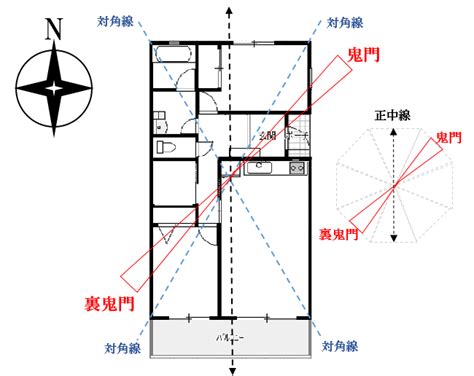 鬼門方位|鬼門の意味・方角・調べ方は？鬼門の部屋の対策34個。